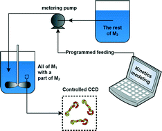 Graphical abstract: Progress in reactor engineering of controlled radical polymerization: a comprehensive review