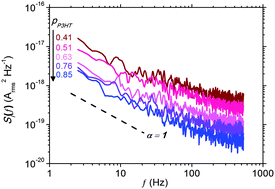 Graphical abstract: Examining charge transport networks in organic bulk heterojunction photovoltaic diodes using 1/f noise spectroscopy