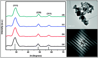 Graphical abstract: Structural, optical, magnetic and half-metallic studies of cobalt doped ZnS thin films deposited via chemical bath deposition
