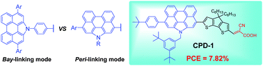 Graphical abstract: N-Annulated perylene as a donor in cyclopentadithiophene based sensitizers: the effect of the linking mode