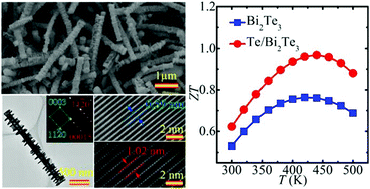 Graphical abstract: Enhancing thermoelectric performance of Bi2Te3-based nanostructures through rational structure design