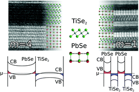 Graphical abstract: Structure–property relationships in non-epitaxial chalcogenide heterostructures: the role of interface density on charge exchange