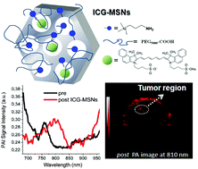 Graphical abstract: Large photoacoustic effect enhancement for ICG confined inside MCM-41 mesoporous silica nanoparticles
