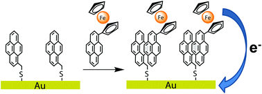 Graphical abstract: Chemical modification of gold electrodes via non-covalent interactions