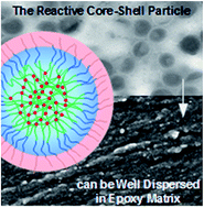 Graphical abstract: Toughening of an epoxy thermoset with poly[styrene-alt-(maleic acid)]-block-polystyrene-block-poly(n-butyl acrylate) reactive core–shell particles