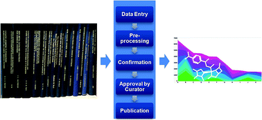 Graphical abstract: The creation and characterisation of a National Compound Collection: the Royal Society of Chemistry pilot