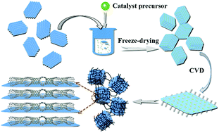 Graphical abstract: Ti3C2 MXenes modified with in situ grown carbon nanotubes for enhanced electromagnetic wave absorption properties