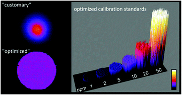 Graphical abstract: Gelatin gels as multi-element calibration standards in LA-ICP-MS bioimaging: fabrication of homogeneous standards and microhomogeneity testing