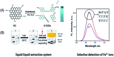 Graphical abstract: Purification of nitrogen-doped graphene quantum dots via the liquid–liquid extraction system of tetrahydrofuran–(NH4)2SO4–water and its application to sensitive iron(iii) ions determination
