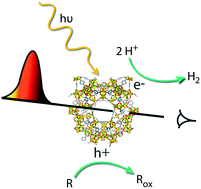 Graphical abstract: Understanding metal–organic frameworks for photocatalytic solar fuel production