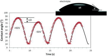 Graphical abstract: Polarization mechanisms of dielectric materials at a binary liquid interface: impacts on electrowetting actuation