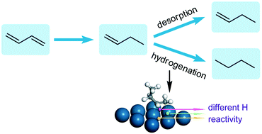 Graphical abstract: Mechanistic insights into complete hydrogenation of 1,3-butadiene over Pt/SiO2: effect of Pt dispersion and kinetic analysis