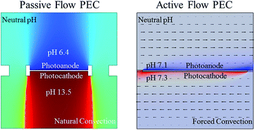 Graphical abstract: Evaluation of flow schemes for near-neutral pH electrolytes in solar-fuel generators