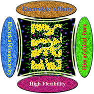 Graphical abstract: A polymer-supported electrolyte-affinity hybrid membrane and modification of the amphiphilic block copolymer for use as a super-high flexible and high-performance supercapacitor