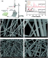 Graphical abstract: Multifunctional CaSc2O4:Yb3+/Er3+ one-dimensional nanofibers: electrospinning synthesis and concentration-modulated upconversion luminescent properties