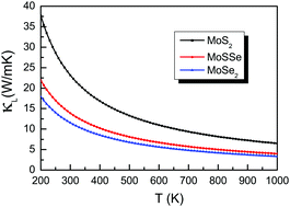 Graphical abstract: Phonon transport in Janus monolayer MoSSe: a first-principles study