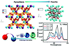 Graphical abstract: Exploitation of Eu3+ red luminescence through order–disorder structural transitions in lanthanide stannate pyrochlores for warm white LED applications
