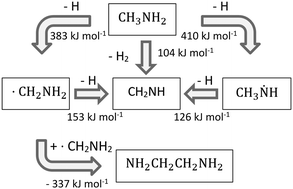 Graphical abstract: A vacuum ultraviolet photoionization study on the formation of methanimine (CH2NH) and ethylenediamine (NH2CH2CH2NH2) in low temperature interstellar model ices exposed to ionizing radiation