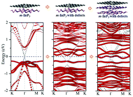 Graphical abstract: Tuning electronic structure of monolayer InP3 in contact with graphene or Ni: effect of a buffer layer and intrinsic In and P-vacancy