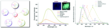 Graphical abstract: Position- and region-isomerized derivatives of a V-shaped fluorophore: the unique solution-state dual emission and the unusual force-induced solid-state turn-on emission