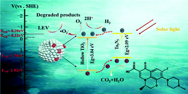 Graphical abstract: Ta3N5 nanoparticles/TiO2 hollow sphere (0D/3D) heterojunction: facile synthesis and enhanced photocatalytic activities of levofloxacin degradation and H2 evolution