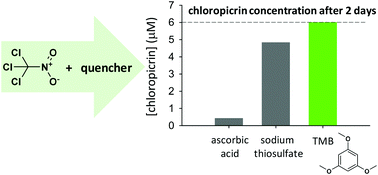 Graphical abstract: 1,3,5-Trimethoxybenzene (TMB) as a new quencher for preserving redox-labile disinfection byproducts and for quantifying free chlorine and free bromine