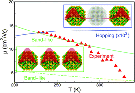 Graphical abstract: Efficient, non-stochastic, Monte-Carlo-like-accurate method for the calculation of the temperature-dependent mobility in nanocrystal films