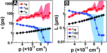 Graphical abstract: Weak anti-localization of two-dimensional holes in germanium beyond the diffusive regime