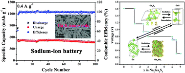 Graphical abstract: Exploring the sodium ion storage mechanism of gallium sulfide (Ga2S3): a combined experimental and theoretical approach