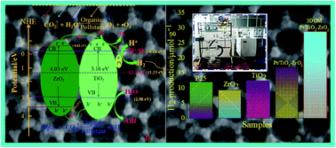 Graphical abstract: The three-dimensional ordered macroporous structure of the Pt/TiO2–ZrO2 composite enhanced its photocatalytic performance for the photodegradation and photolysis of water