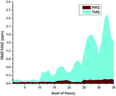 Graphical abstract: Prediction of 1H NMR chemical shifts for ionic liquids: strategy and application of a relative reference standard