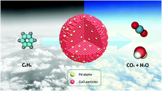 Graphical abstract: Replacement reaction-based synthesis of supported palladium catalysts with atomic dispersion for catalytic removal of benzene