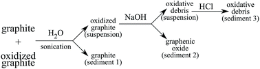 Graphical abstract: Graphite oxidation chemistry is relevant for designing cleaning strategies for radiocarbon dating samples