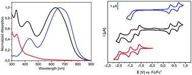 Graphical abstract: Covalently linked donor–acceptor dyad for efficient single material organic solar cells