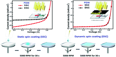 Graphical abstract: One key issue in characterization of organic solar cells with solution processed interfacial layers