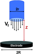 Graphical abstract: A new electrochemical cell with a uniformly accessible electrode to study fast catalytic reactions