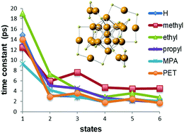 Graphical abstract: Electronic relaxation dynamics in [Au25(SR)18]−1 (R = CH3, C2H5, C3H7, MPA, PET) thiolate-protected nanoclusters