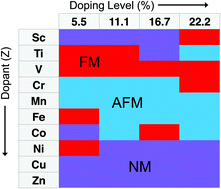 Graphical abstract: Dramatic magnetic phase designing in phosphorene