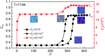 Graphical abstract: Vacancy and interstitial atom evolution with the separation of the nanoscale phase in Fe–Cr alloys: phase-field simulations