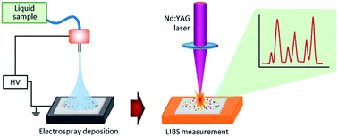 Graphical abstract: Electrospray deposition followed by laser-induced breakdown spectroscopy (ESD-LIBS): a new method for trace elemental analysis of aqueous samples