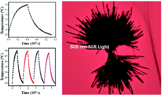 Graphical abstract: Facile synthesis of urchin-like LaWO4Cl assemblies and their near-infrared photothermal conversion