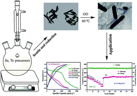 Graphical abstract: Construction of well-designed 1D selenium–tellurium nanorods anchored on graphene sheets as a high storage capacity anode material for lithium-ion batteries