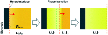 Graphical abstract: Promoting spherical epitaxial deposition of solid sulfides for high-capacity Li–S batteries