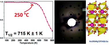 Graphical abstract: On a blue emitting phosphor Na3RbMg7(PO4)6:Eu2+ showing ultra high thermal stability