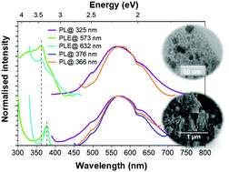 Graphical abstract: Optical properties of hydrothermally synthesised and thermally annealed ZnO/ZnO2 composites