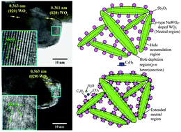 Graphical abstract: Chemophysical acetylene-sensing mechanisms of Sb2O3/NaWO4-doped WO3 heterointerfaces