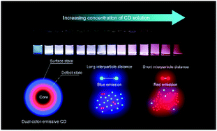Graphical abstract: Interparticle distance as a key factor for controlling the dual-emission properties of carbon dots