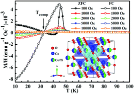 Graphical abstract: Magnetic compensation and critical behavior in spinel Co2TiO4