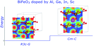 Graphical abstract: Comparative density functional studies of pristine and doped bismuth ferrite polymorphs by GGA+U and meta-GGA SCAN+U