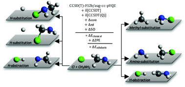 Graphical abstract: Benchmark ab initio stationary-point characterization of the complex potential energy surface of the multi-channel Cl + CH3NH2 reaction